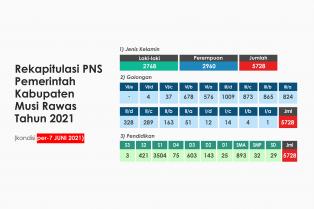 Keadaan Pegawai Pemerintah Kabupaten Musi Rawas